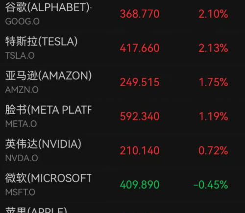 美股高开高走，存储芯片大涨，闪迪涨超7%，阿斯麦创新高，谷歌、特斯拉涨超2%，中概股普涨，油价跳水