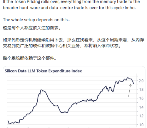 见顶，Token烧不动了？这可能是全市场最重要的一张图