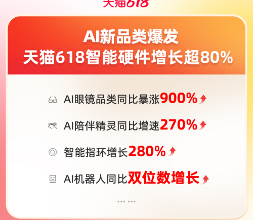 天猫618 AI硬件热销：独家首发的“龙虾”电脑成交破万、AI眼镜暴涨9倍