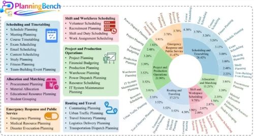 腾讯与人大高瓴联合开发开源规划评测框架 PlanningBench