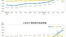 3.9%！PPI同比连续攀升并创近4年来新高 专家称AI基建投资持续明显扩容 