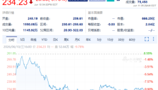 美燃料电池企业BE宣布其AI数据中心项目暂停开发，股价下跌10%。 