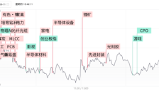 科创50指数缩量收涨0.62%，AI上游涨价概念多点开花，机器人和物理AI板块遭重挫 