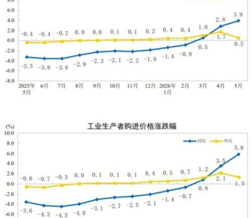 3.9%！PPI同比连续攀升并创近4年来新高 专家称AI基建投资持续明显扩容