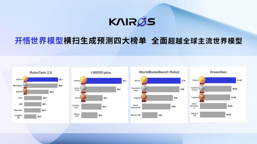打破“外挂式”改良,大晓机器人Kairos开源模型登顶全球四项权威评测 打破“外挂式”改良,大晓机器人Kairos开源模型登顶全球四项权威评测