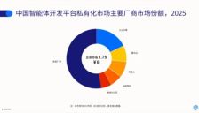 IDC发布《中国智能体开发平台市场份额，2025》报告，2025年中国智能体开发平台私有化市场规模达17.5亿元人民币 