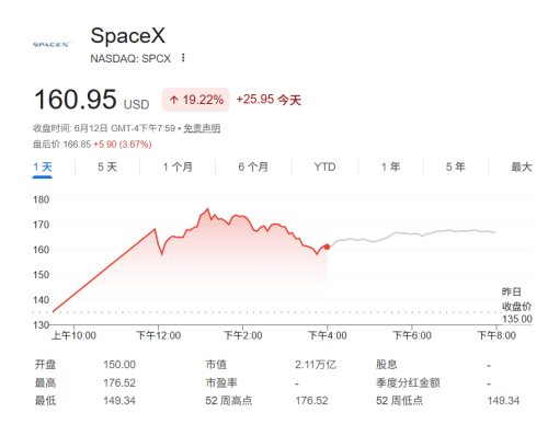 SpaceX助马斯克“变身”万亿富翁，美资深议员呼吁征收财富税和AI税