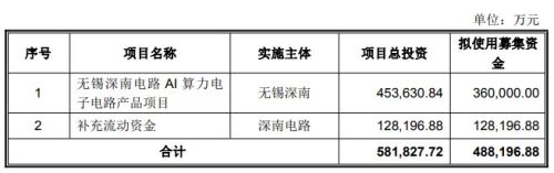 深南电路时隔5年再次发布定增预案，募资总额不超过48.82亿元，超过七成资金用于AI算力PCB项目。