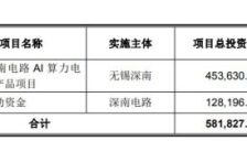 深南电路时隔5年再次发布定增预案，募资总额不超过48.82亿元，超过七成资金用于AI算力PCB项目。 