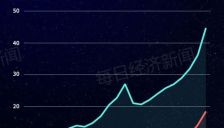中国AI大模型周调用量连续七周领跑，达18.42万亿Token：MiniMax M3升至第二，DeepSeek V3.2半年来首次跌出榜单 