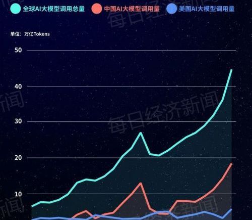 中国AI大模型周调用量连续七周领跑，达18.42万亿Token：MiniMax M3升至第二，DeepSeek V3.2半年来首次跌出榜单