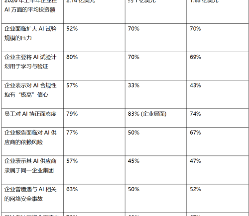 欧华律师事务所最新调查：中国企业AI投资增加 风险管理难度同步上升