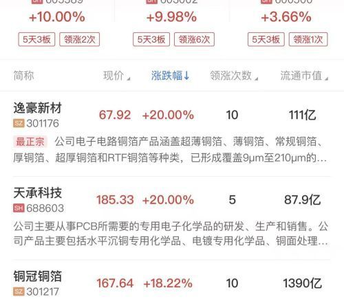 创业板指半日涨超3.5%，科技股全线回暖，PCB、MLCC等AI硬件细分领涨