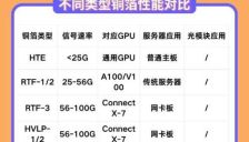 HVLP算力铜箔成关键基材，某厂商在手订单已排至2027年下半年 