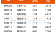 AI驱动高端铜箔供不应求 最新高增长潜力股名单发布 