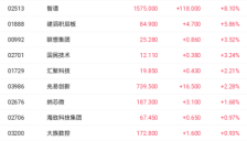 Anthropic模型下线引发AI替代潮 智谱盘中一度涨超13% 