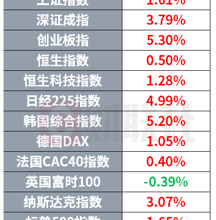 美伊协议推动全球股市上涨 英伟达时隔5年发债