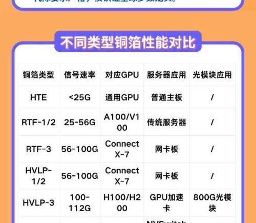 HVLP算力铜箔成关键基材，某厂商在手订单已排至2027年下半年
