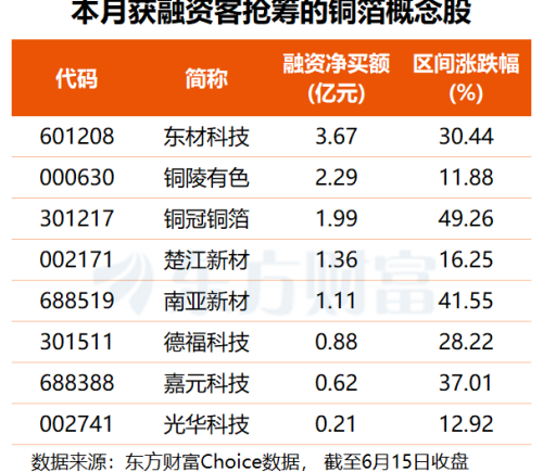 AI驱动高端铜箔供不应求 最新高增长潜力股名单发布