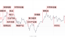 科创50低开高走涨超4.5%，AI硬件反复活跃，半导体产业链再迎爆发 