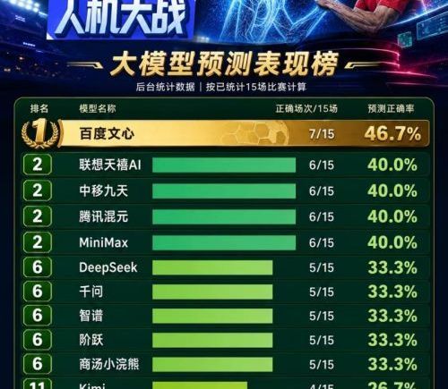 世界杯成AI公开考场，中国移动九天亮相人机大战并跻身领先梯队