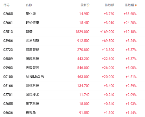 政策利好提振人工智能概念股，量化派和智谱均上涨10%