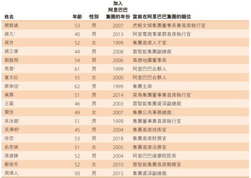 阿里巴巴合伙人迭代：邵晓锋退出，AI科学家周靖人、CFO徐宏加入，吴泳铭年薪4.95亿元直管Token Foundry事业部
