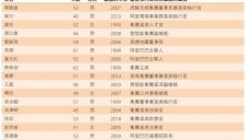 阿里合伙人调整：邵晓锋退出，AI科学家周靖人、CFO徐宏加入；CEO吴泳铭年薪4.95亿元直管Token Foundry事业部 