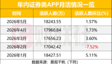 5月证券APP月活1.82亿月活增速与AI Skill新一轮竞争 