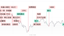 科创50放量涨近4%，AI硬件与半导体持续火爆，多只科技权重续创历史新高 