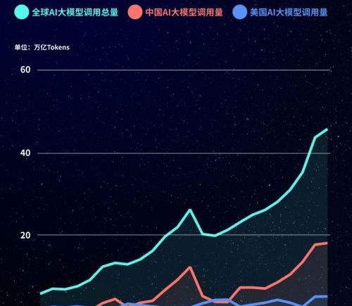 中国大模型周调用量连续八周领跑，达18.81万亿Token；小米MiMo-V2.5升至第二，腾讯Hy3 preview近两个月来首次跌出前三