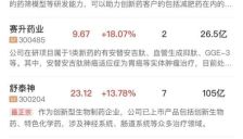 午间：创业板指震荡走低跌超2%，有色、AI硬件陷入调整，创新药逆势走强 