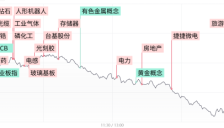 创业板震荡走低跌近4%，有色、AI硬件集体调整，创新药板块逆势走强 