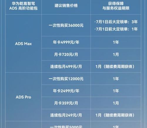 华为乾崑智驾高阶包7月1日起调价，一次性购买恢复至标准价3.6万元