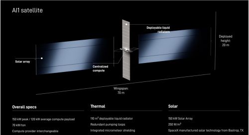 马斯克宣布SpaceX太空AI算力项目Starmind 计划将100万颗卫星送入轨道