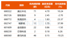 Optimus进入量产准备 摩根士丹利继续看好中国人形机器人 7只股票获机构与融资客同步关注 