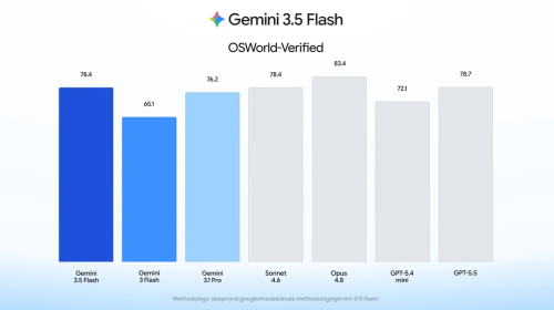 Google Gemini 3.5 Flash发布：功能从对话助手升级至“电脑管家”