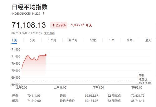 美光财报重启AI热潮，日韩股市大涨芯片股飙升