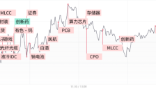 创业板指涨近3%，两市成交额再超3.5万亿，半导体、AI硬件持续爆发 