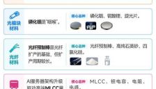 AI赛道利润格局大洗牌，上游材料行业获利 