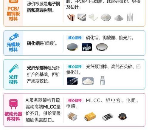 AI赛道利润格局大洗牌，上游材料行业获利