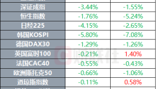 伊朗革命卫队称将回应美军袭击；OpenAI推出旗舰大模型GPT‑5.6系列 