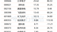 缺货涨价叠加AI等需求带动功率半导体景气回升，多股业绩有望倍增 