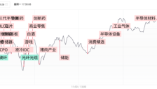 沪指深V回升并站稳4000点，全市场超190股涨超10%，AI硬件板块内部两极分化 