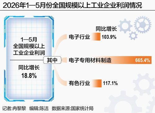 AI浪潮带动电子、有色行业利润增长，前5月工业利润增速再加快