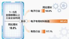 AI浪潮带动电子、有色行业利润增长，前5月工业利润增速再加快 