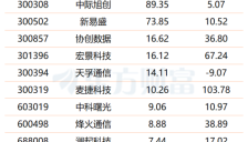 国务院部署与DeepSeek涨价共振带动算力概念走强，这11股业绩倍增可期 