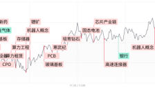 科创50再涨近4%，算力硬件股集体反弹，半导体产业链持续活跃 