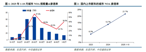 中信建投认为智驾行业迎来拐点，Robotaxi、智驾芯片、激光雷达等细分赛道将充分受益