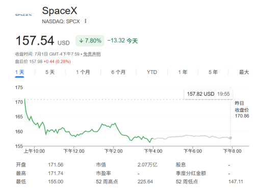 知名分析师：SpaceX还能涨超20%，发射、互联和AI形成“完美闭环”
